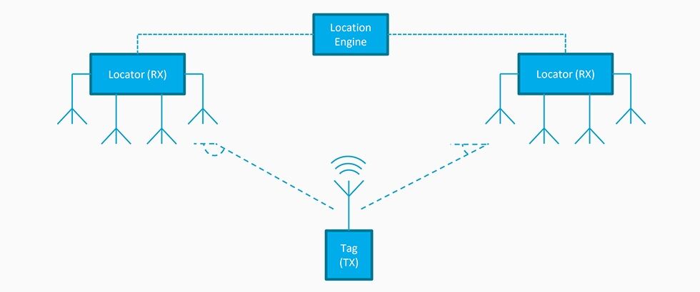 Bluetooth AOA Indoor Positioning System Solution - Skylab